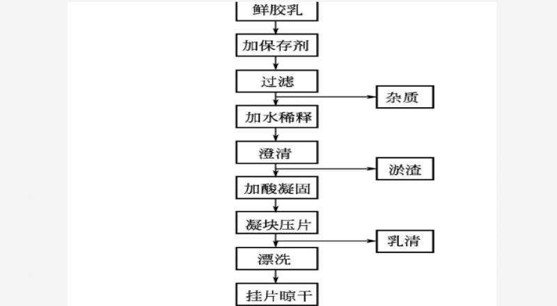 常用NR膠、煙片膠、風(fēng)干膠的制造流程