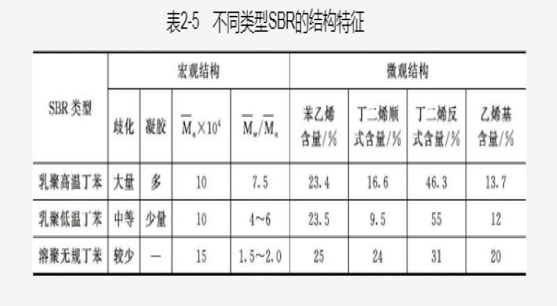 SBR的應(yīng)用介紹