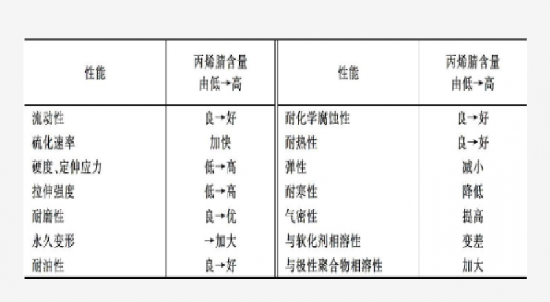 什么是NBR，分類(lèi)品種、結(jié)構(gòu)特點(diǎn)