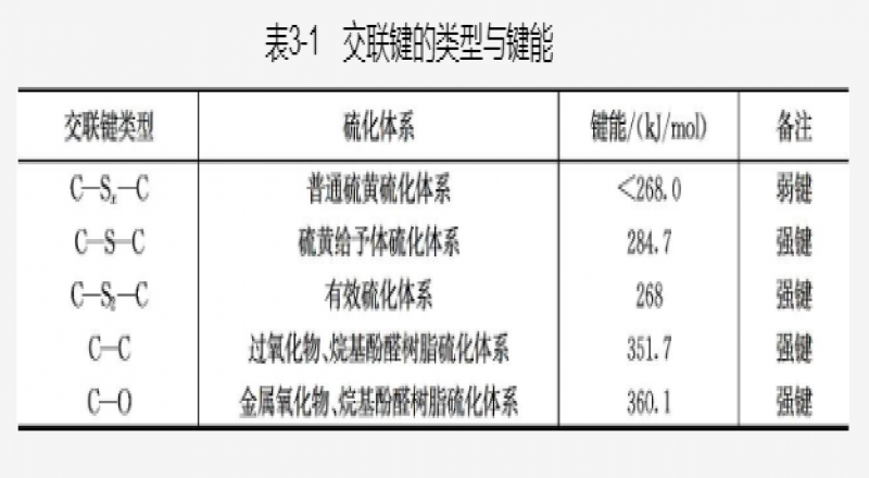 交聯(lián)鍵的性質(zhì)與硫化膠性能