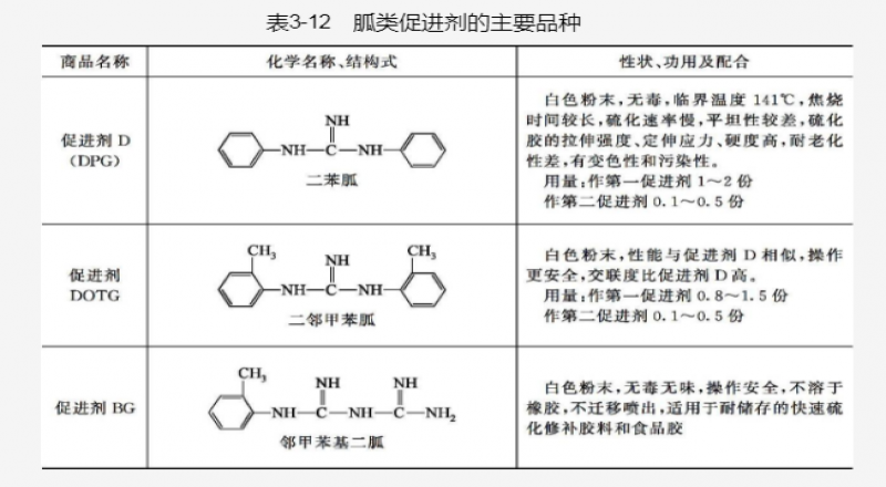 ②次磺酰胺類( sulfenamides)促進(jìn)劑介紹