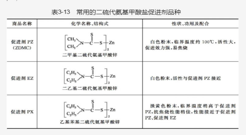 胍類( guanidines)促進(jìn)劑性能介紹