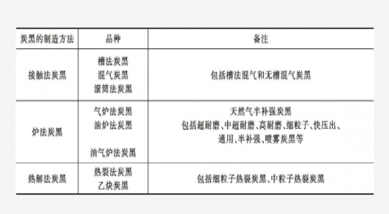 什么是炭黑、炭黑的分類和命名