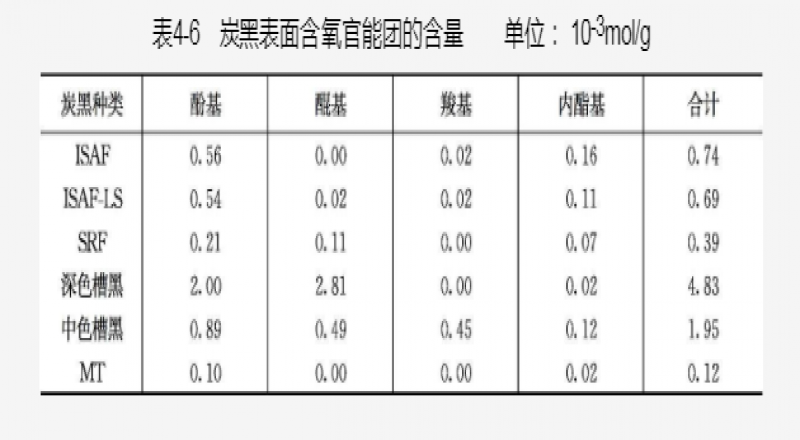 炭黑的化學性、粒徑與橡膠性能的關系